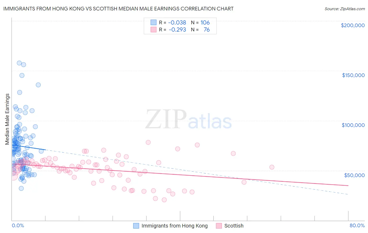 Immigrants from Hong Kong vs Scottish Median Male Earnings
