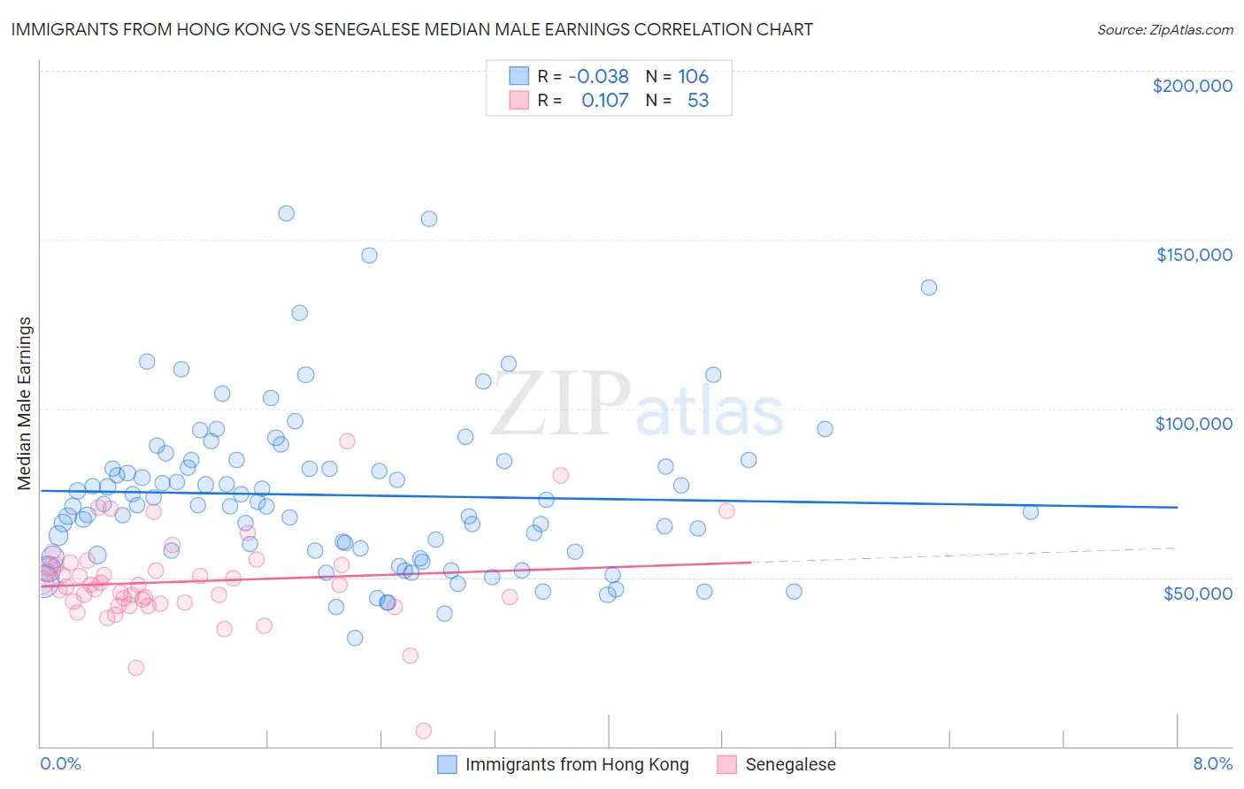 Immigrants from Hong Kong vs Senegalese Median Male Earnings