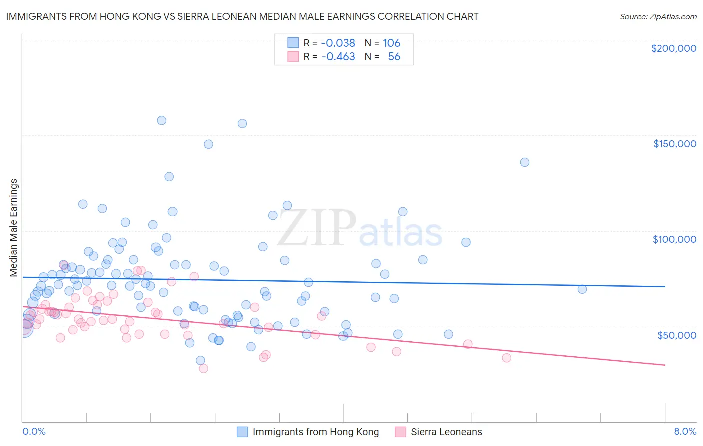 Immigrants from Hong Kong vs Sierra Leonean Median Male Earnings