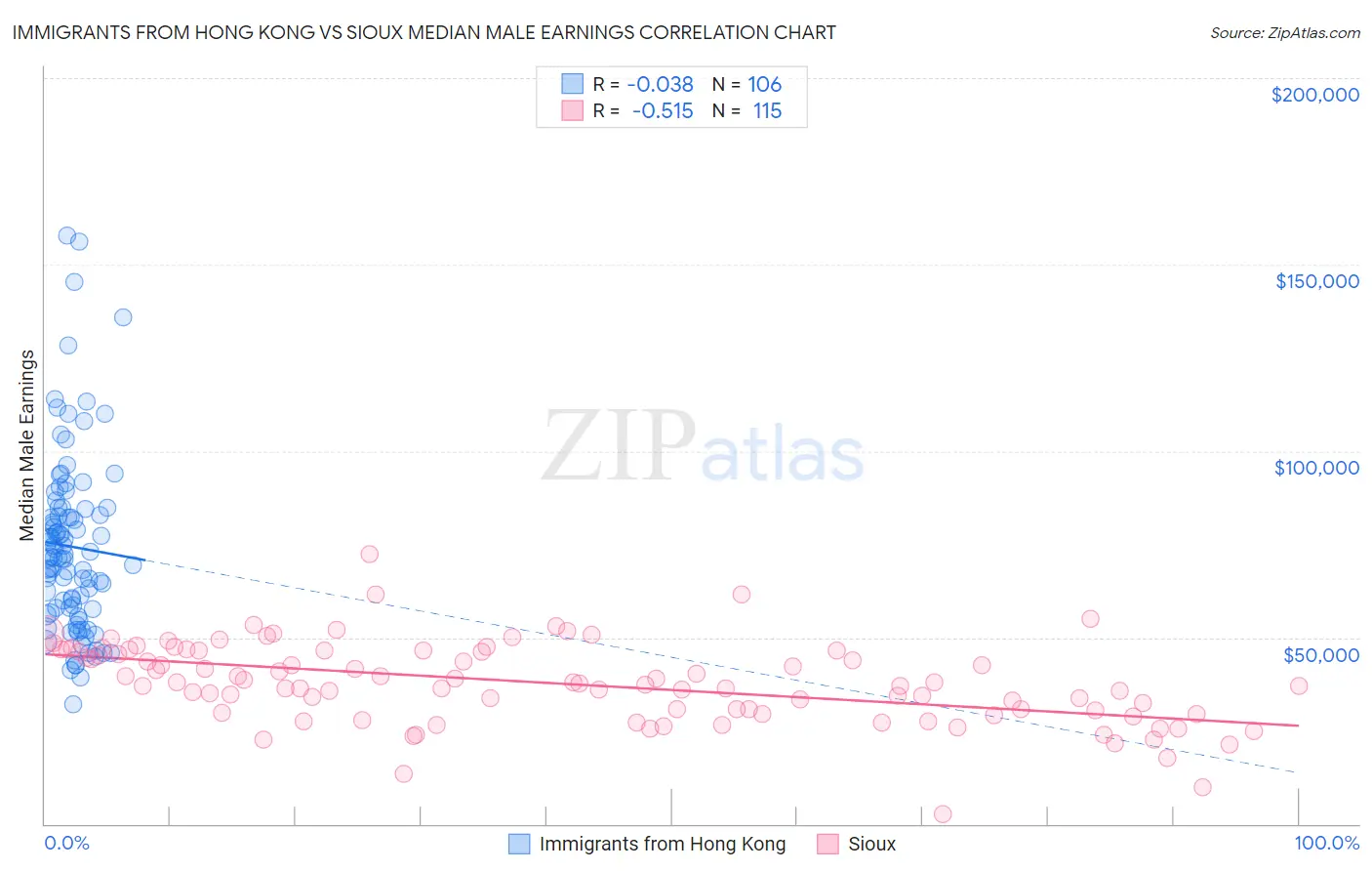 Immigrants from Hong Kong vs Sioux Median Male Earnings