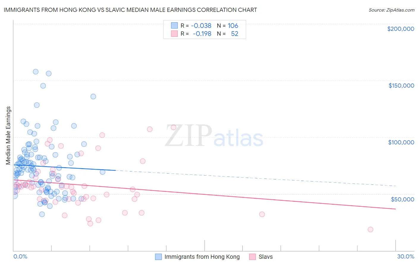Immigrants from Hong Kong vs Slavic Median Male Earnings