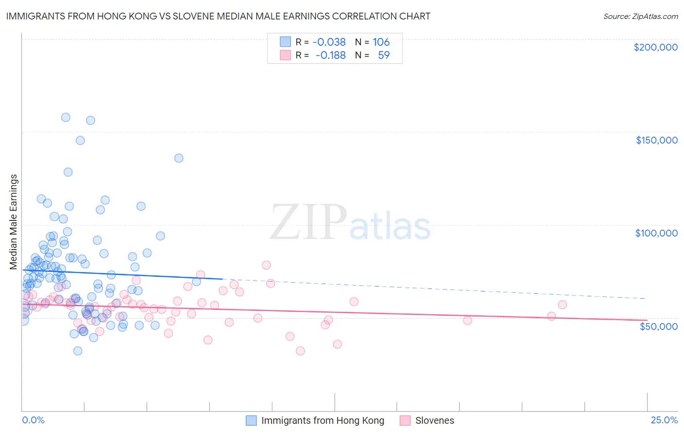 Immigrants from Hong Kong vs Slovene Median Male Earnings