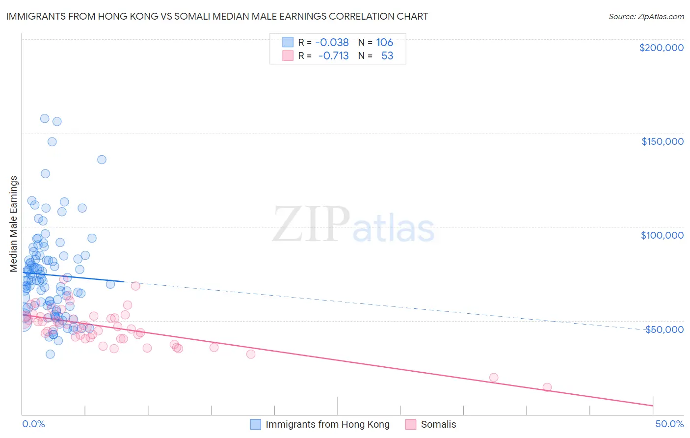 Immigrants from Hong Kong vs Somali Median Male Earnings