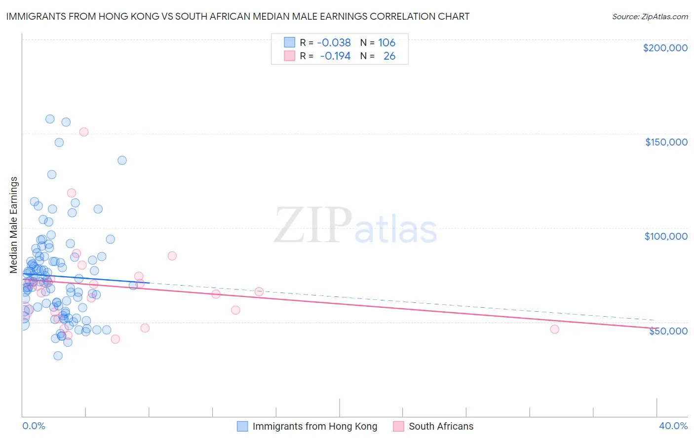 Immigrants from Hong Kong vs South African Median Male Earnings