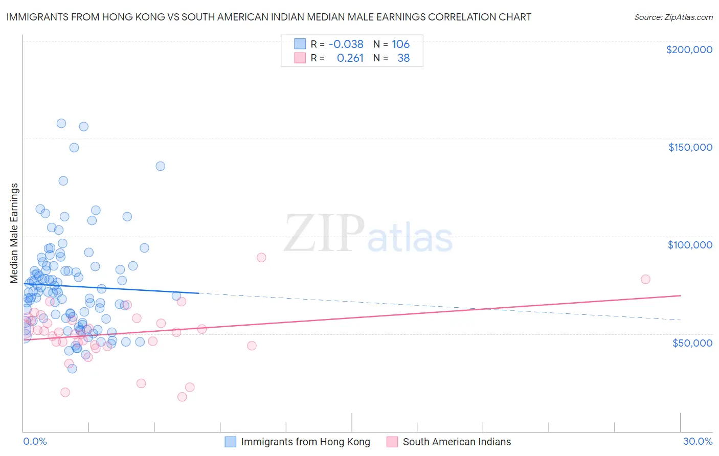 Immigrants from Hong Kong vs South American Indian Median Male Earnings