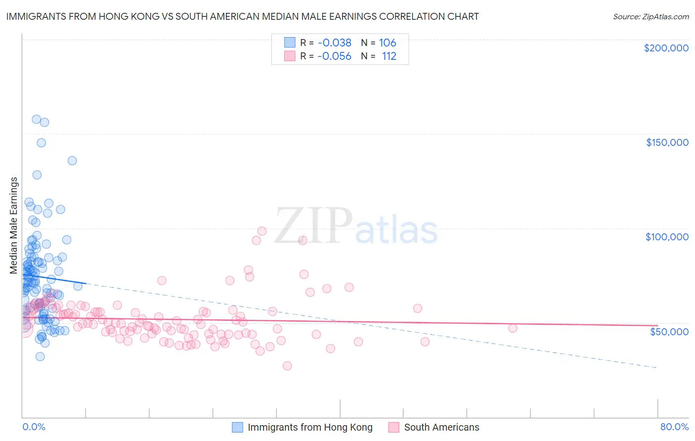 Immigrants from Hong Kong vs South American Median Male Earnings