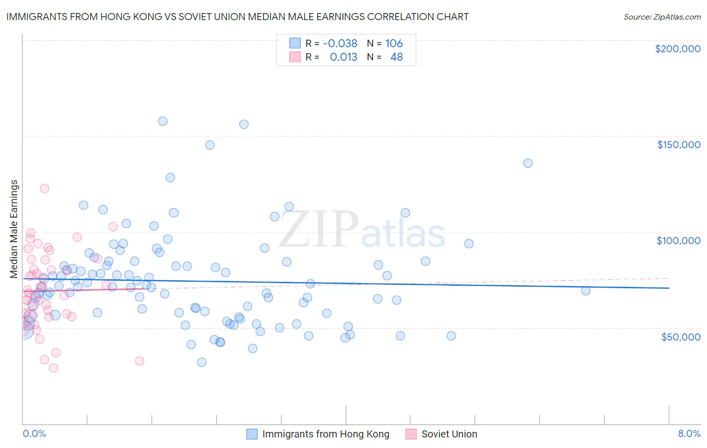 Immigrants from Hong Kong vs Soviet Union Median Male Earnings