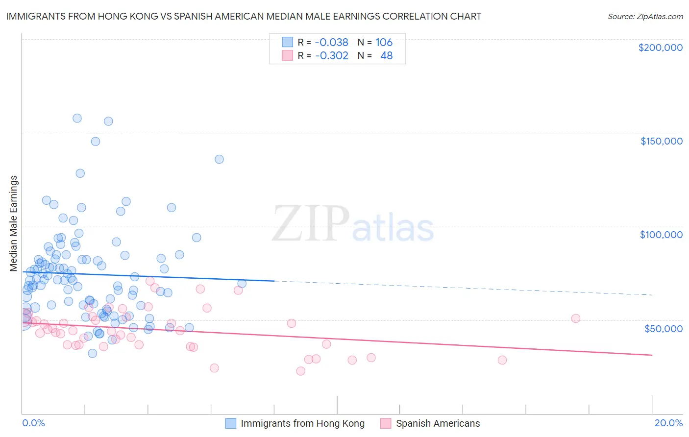 Immigrants from Hong Kong vs Spanish American Median Male Earnings