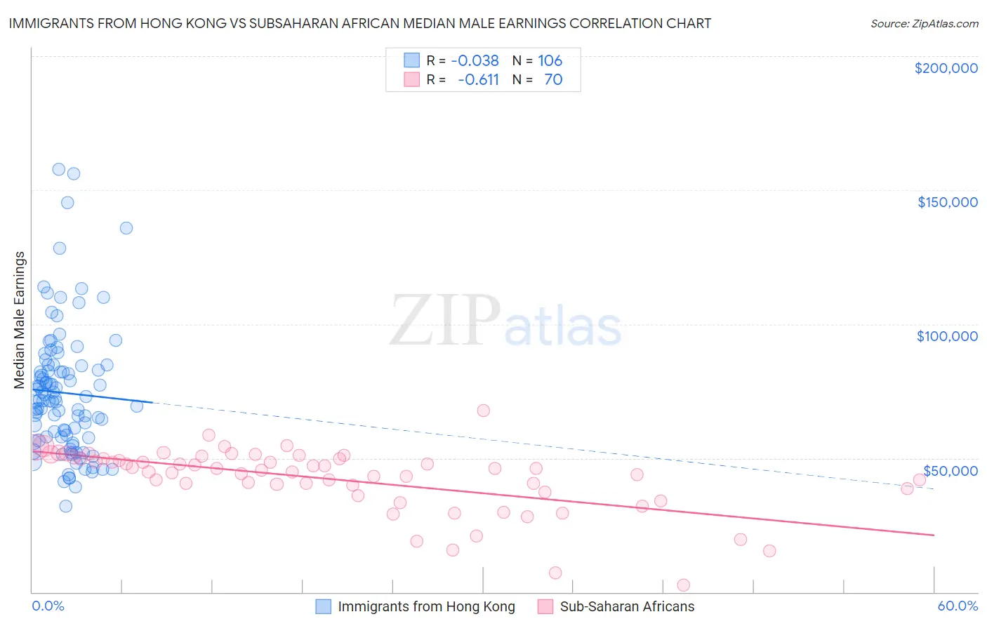 Immigrants from Hong Kong vs Subsaharan African Median Male Earnings