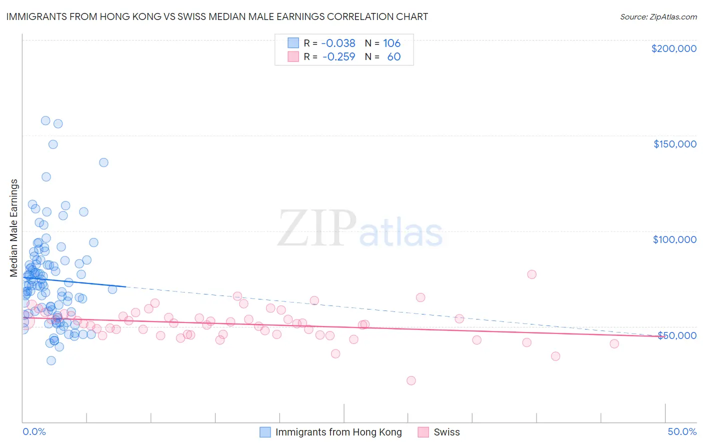 Immigrants from Hong Kong vs Swiss Median Male Earnings