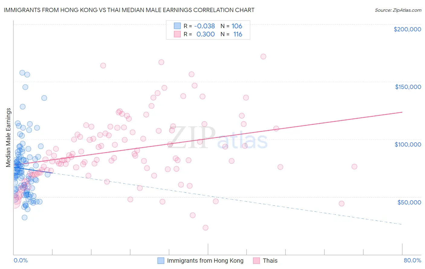 Immigrants from Hong Kong vs Thai Median Male Earnings