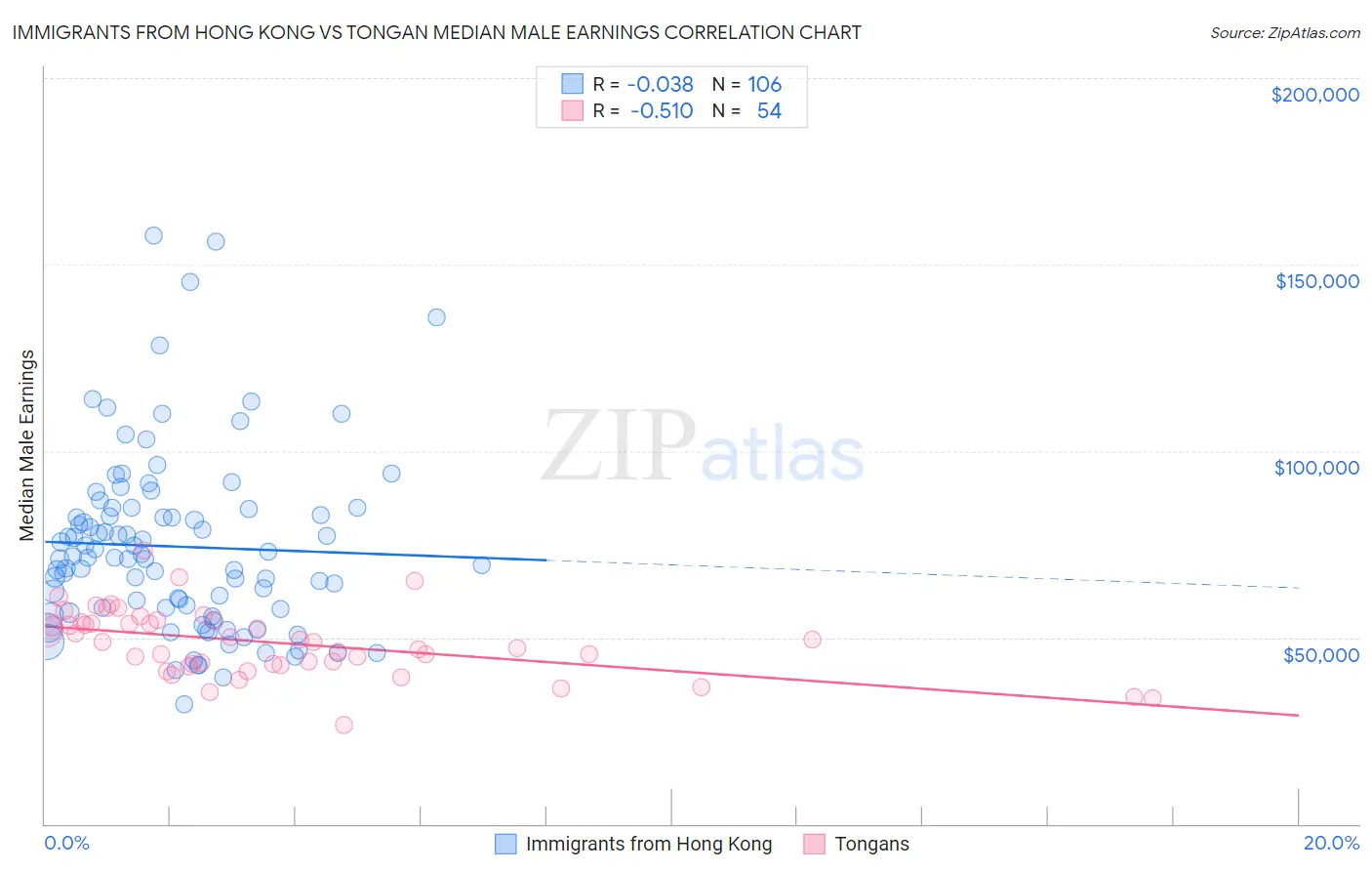 Immigrants from Hong Kong vs Tongan Median Male Earnings