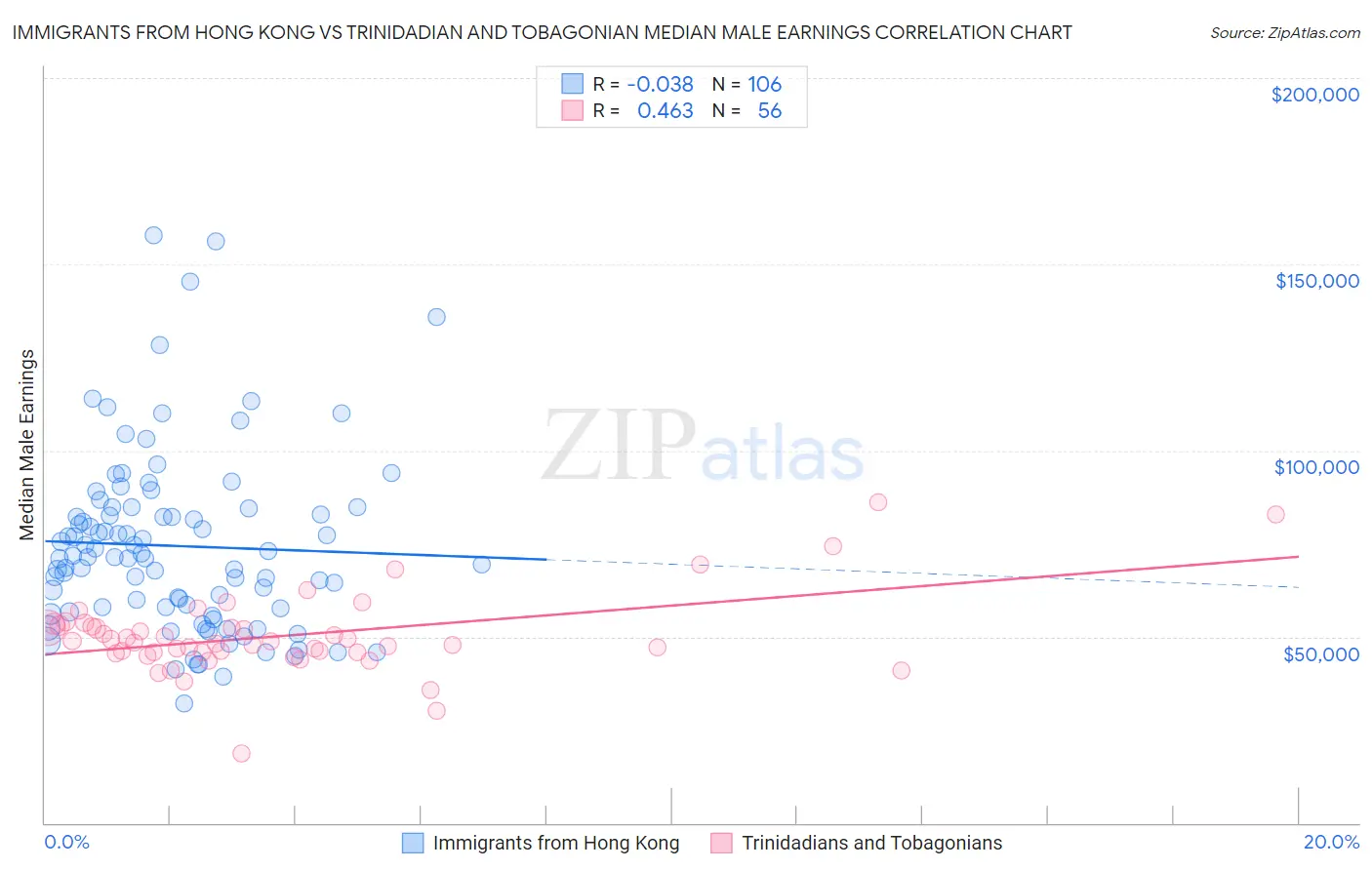 Immigrants from Hong Kong vs Trinidadian and Tobagonian Median Male Earnings