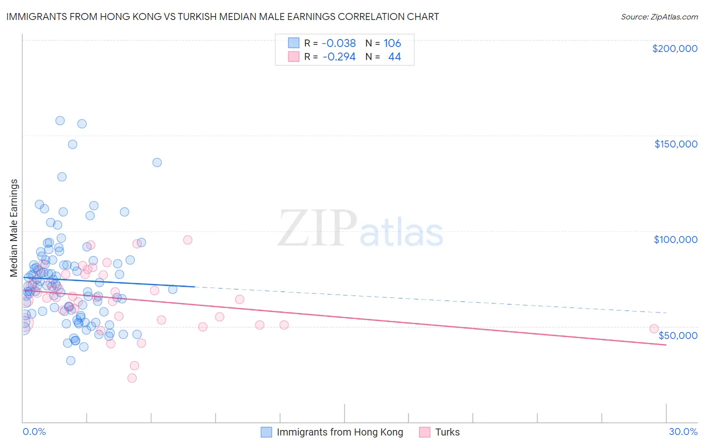 Immigrants from Hong Kong vs Turkish Median Male Earnings