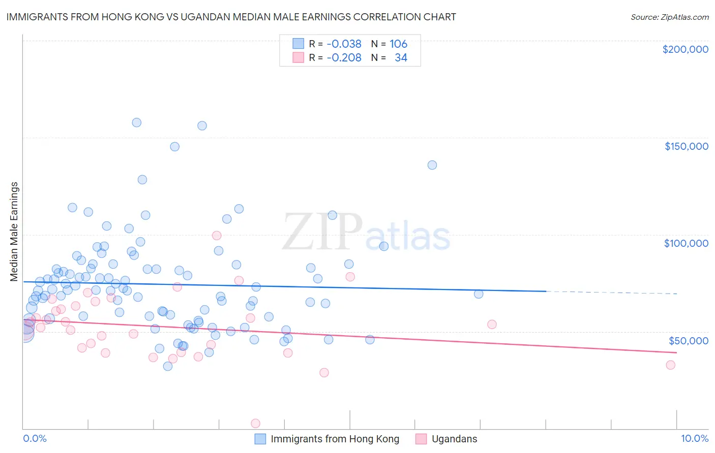 Immigrants from Hong Kong vs Ugandan Median Male Earnings