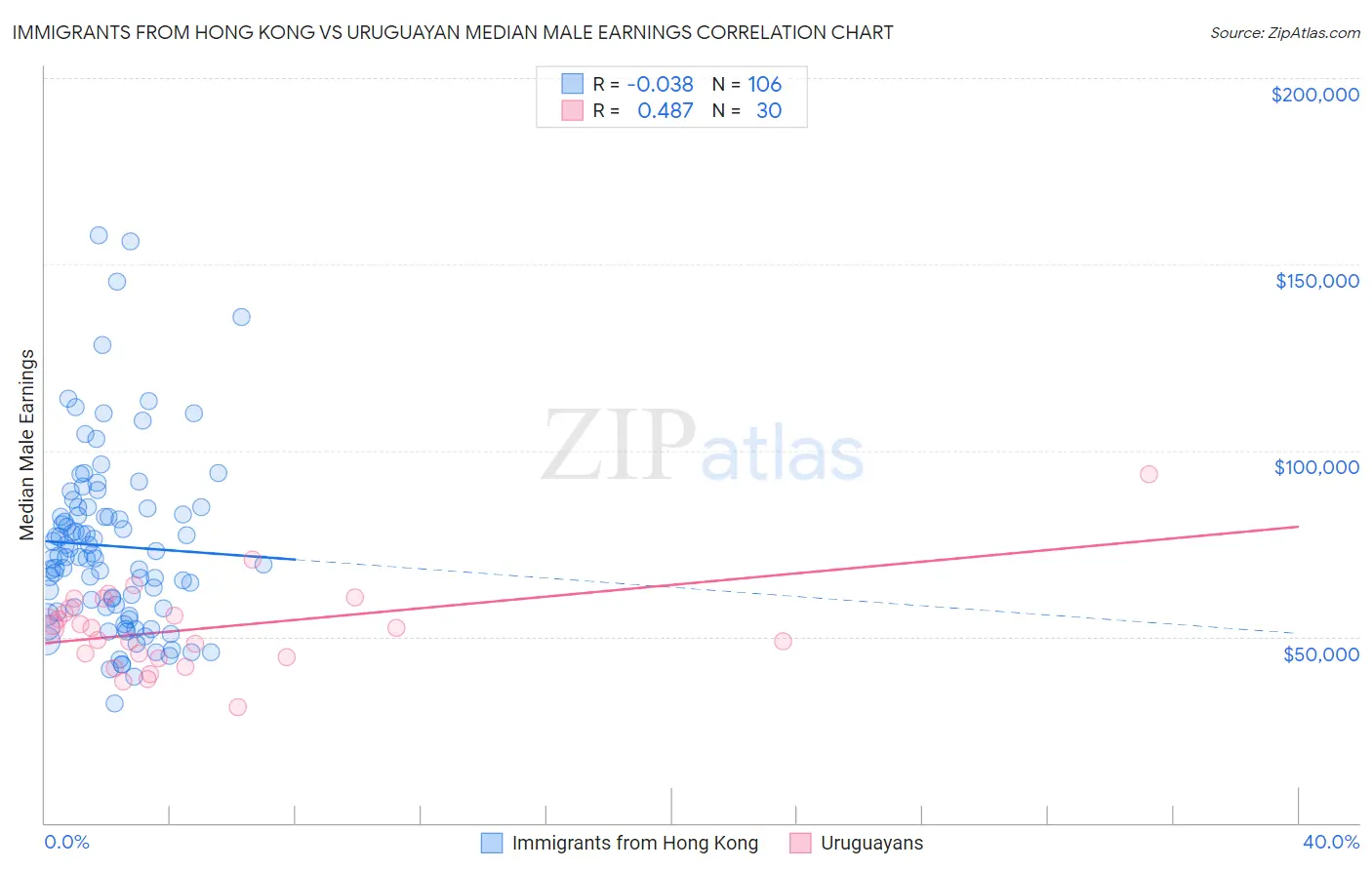 Immigrants from Hong Kong vs Uruguayan Median Male Earnings