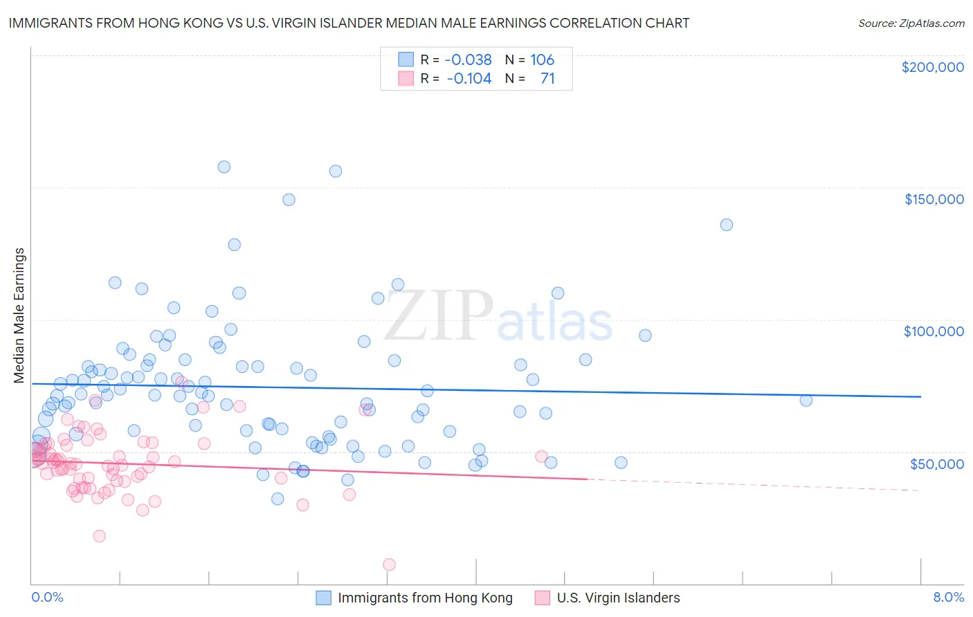 Immigrants from Hong Kong vs U.S. Virgin Islander Median Male Earnings