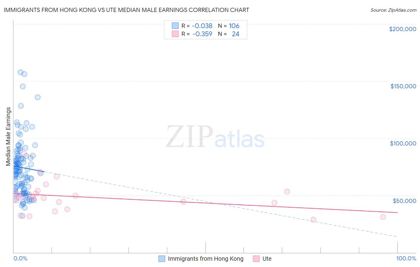 Immigrants from Hong Kong vs Ute Median Male Earnings