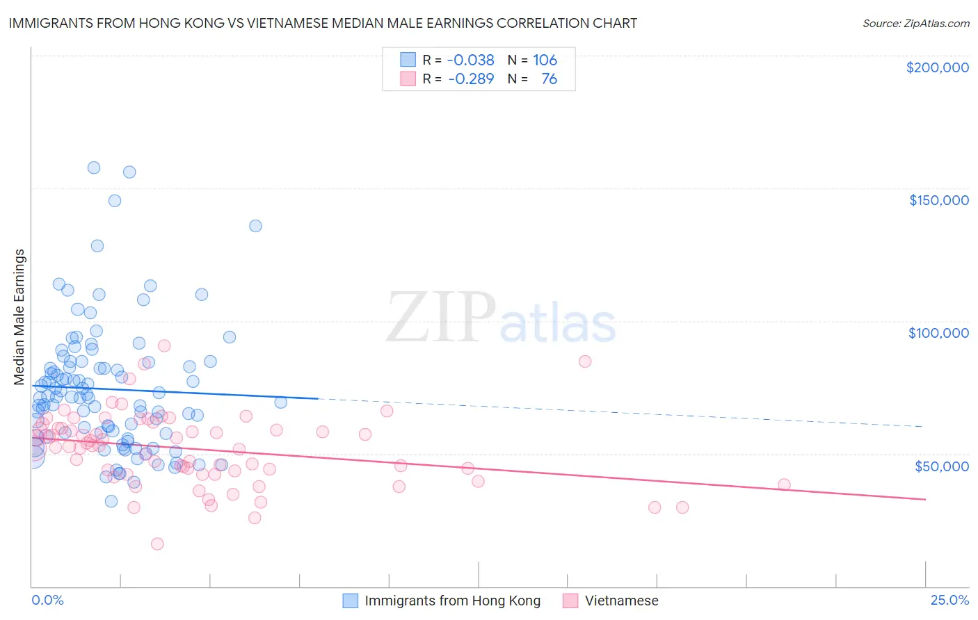 Immigrants from Hong Kong vs Vietnamese Median Male Earnings