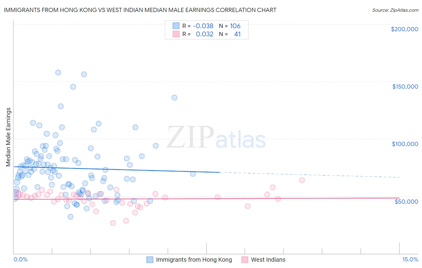 Immigrants from Hong Kong vs West Indian Median Male Earnings