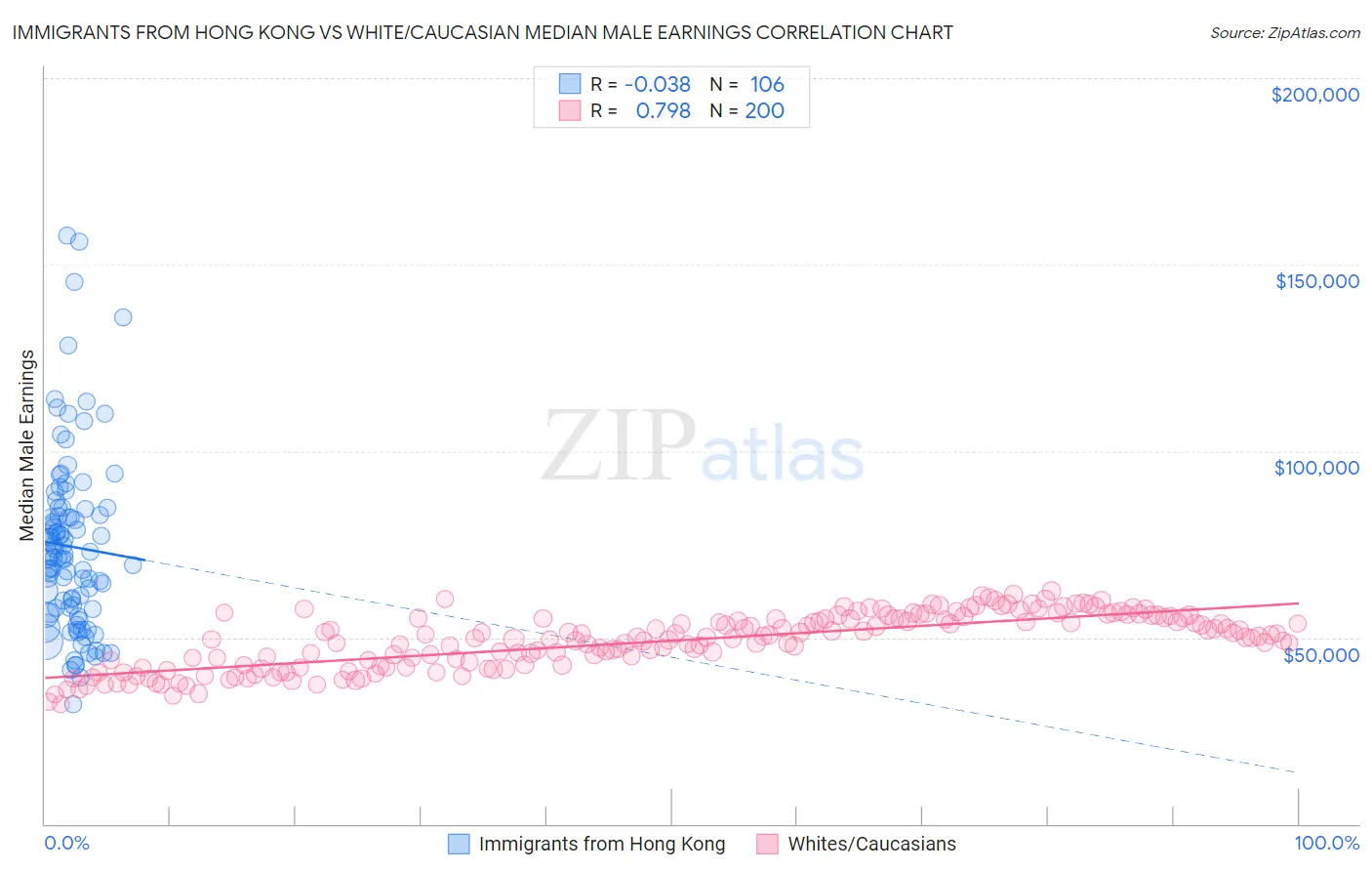 Immigrants from Hong Kong vs White/Caucasian Median Male Earnings