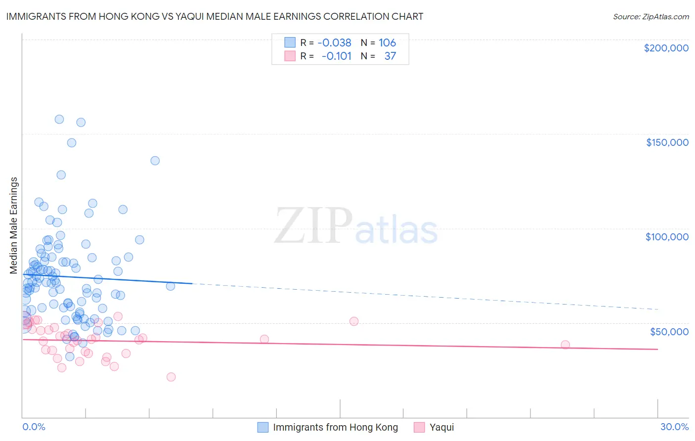 Immigrants from Hong Kong vs Yaqui Median Male Earnings