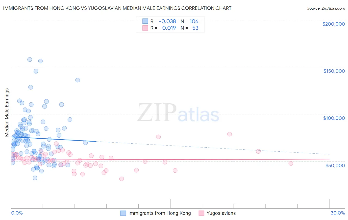 Immigrants from Hong Kong vs Yugoslavian Median Male Earnings