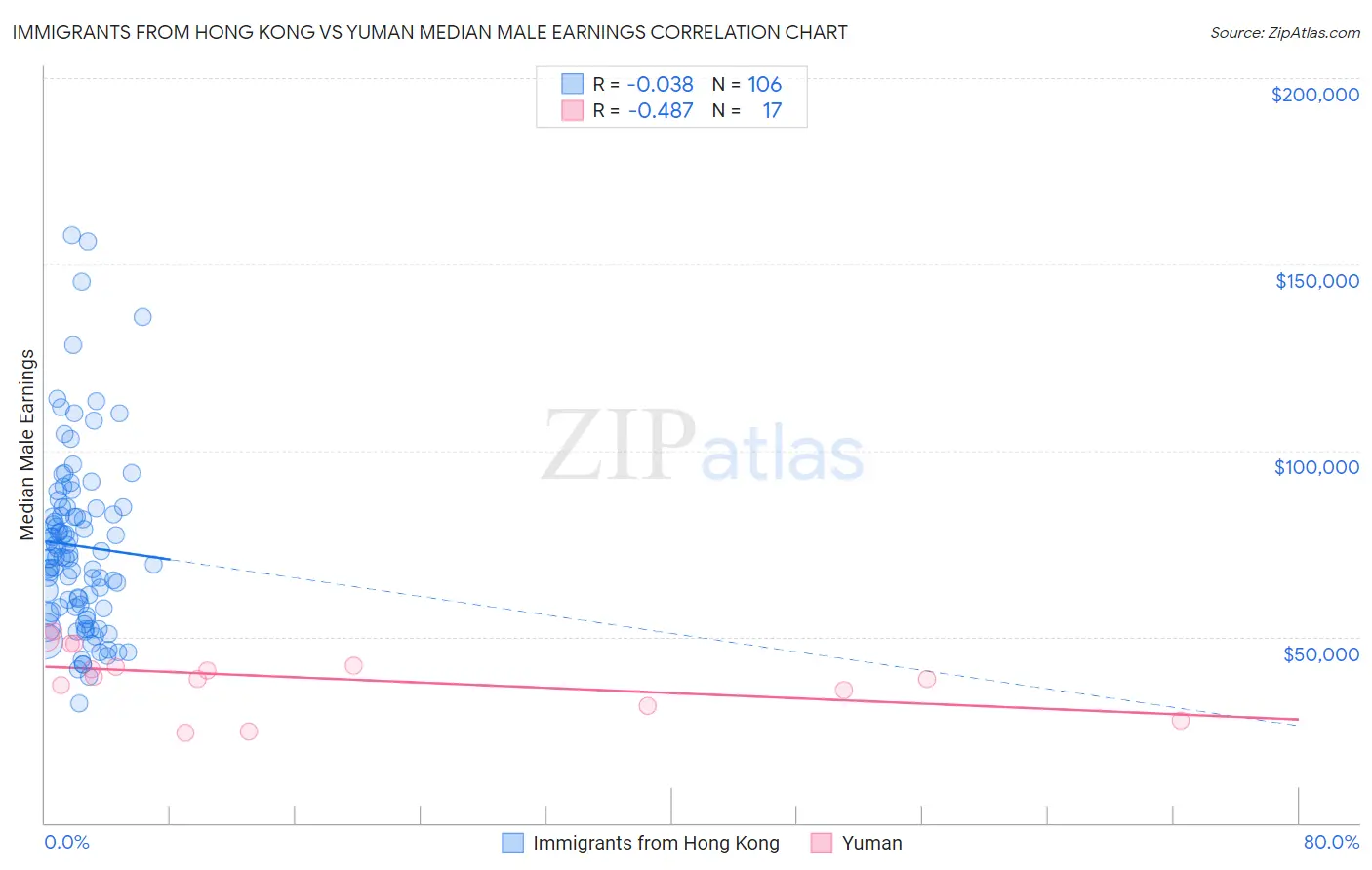 Immigrants from Hong Kong vs Yuman Median Male Earnings