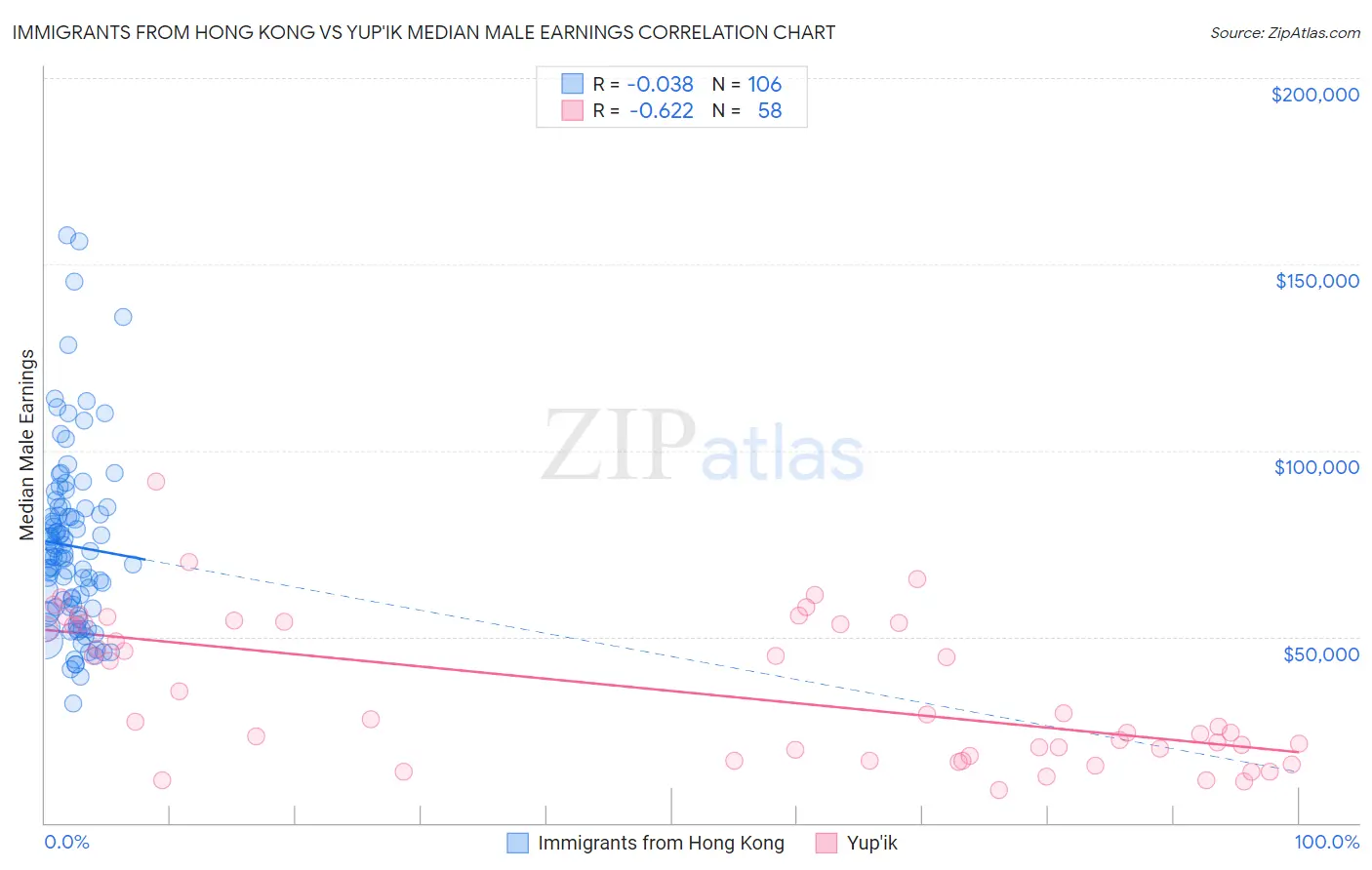 Immigrants from Hong Kong vs Yup'ik Median Male Earnings
