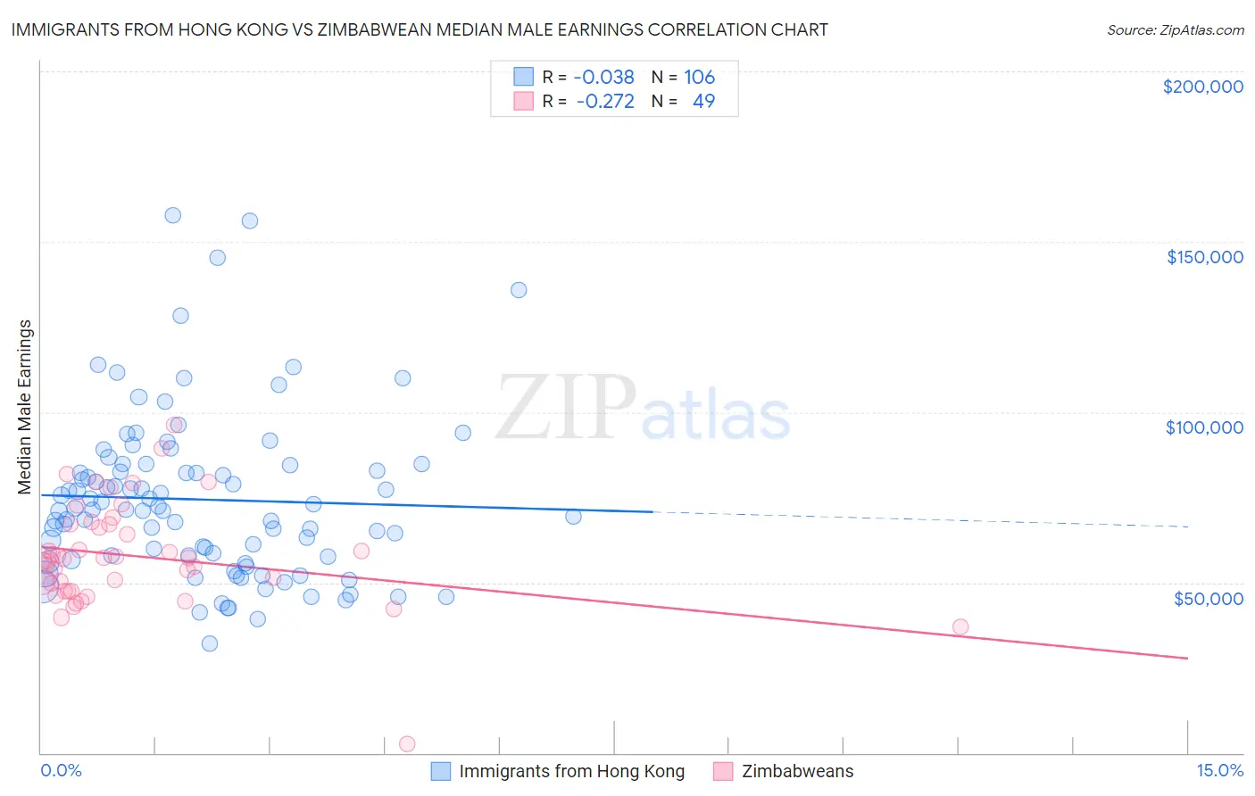 Immigrants from Hong Kong vs Zimbabwean Median Male Earnings
