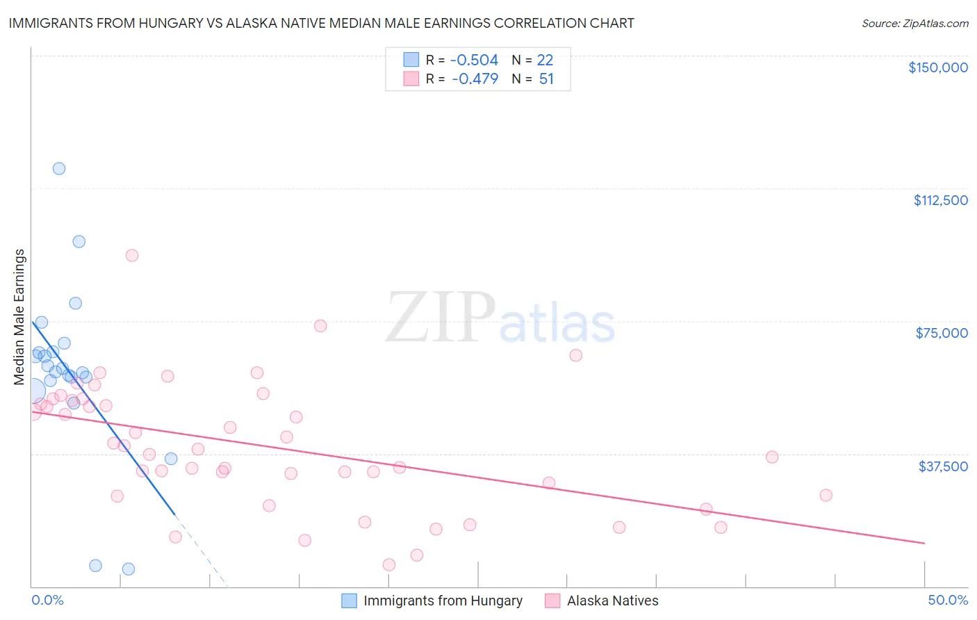 Immigrants from Hungary vs Alaska Native Median Male Earnings