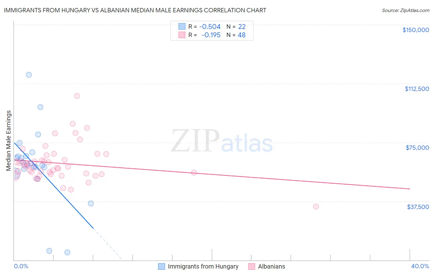 Immigrants from Hungary vs Albanian Median Male Earnings