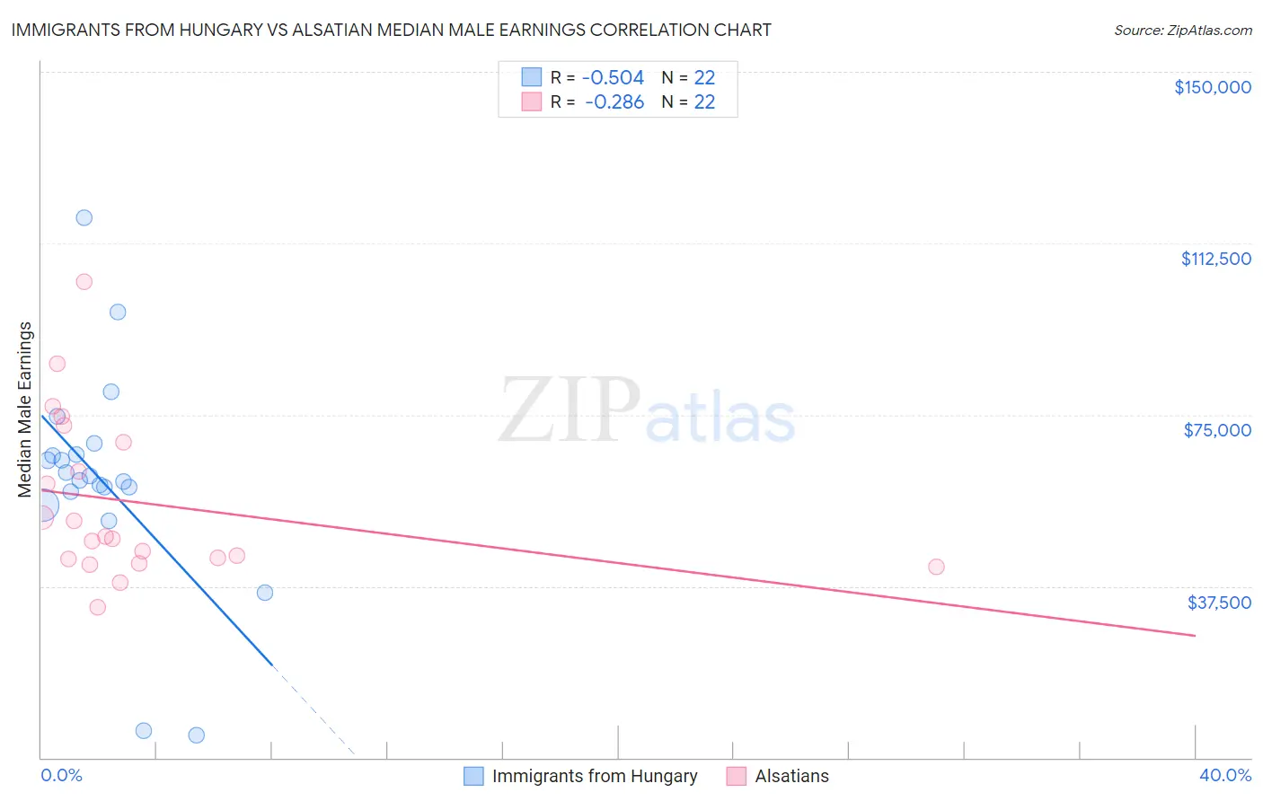 Immigrants from Hungary vs Alsatian Median Male Earnings