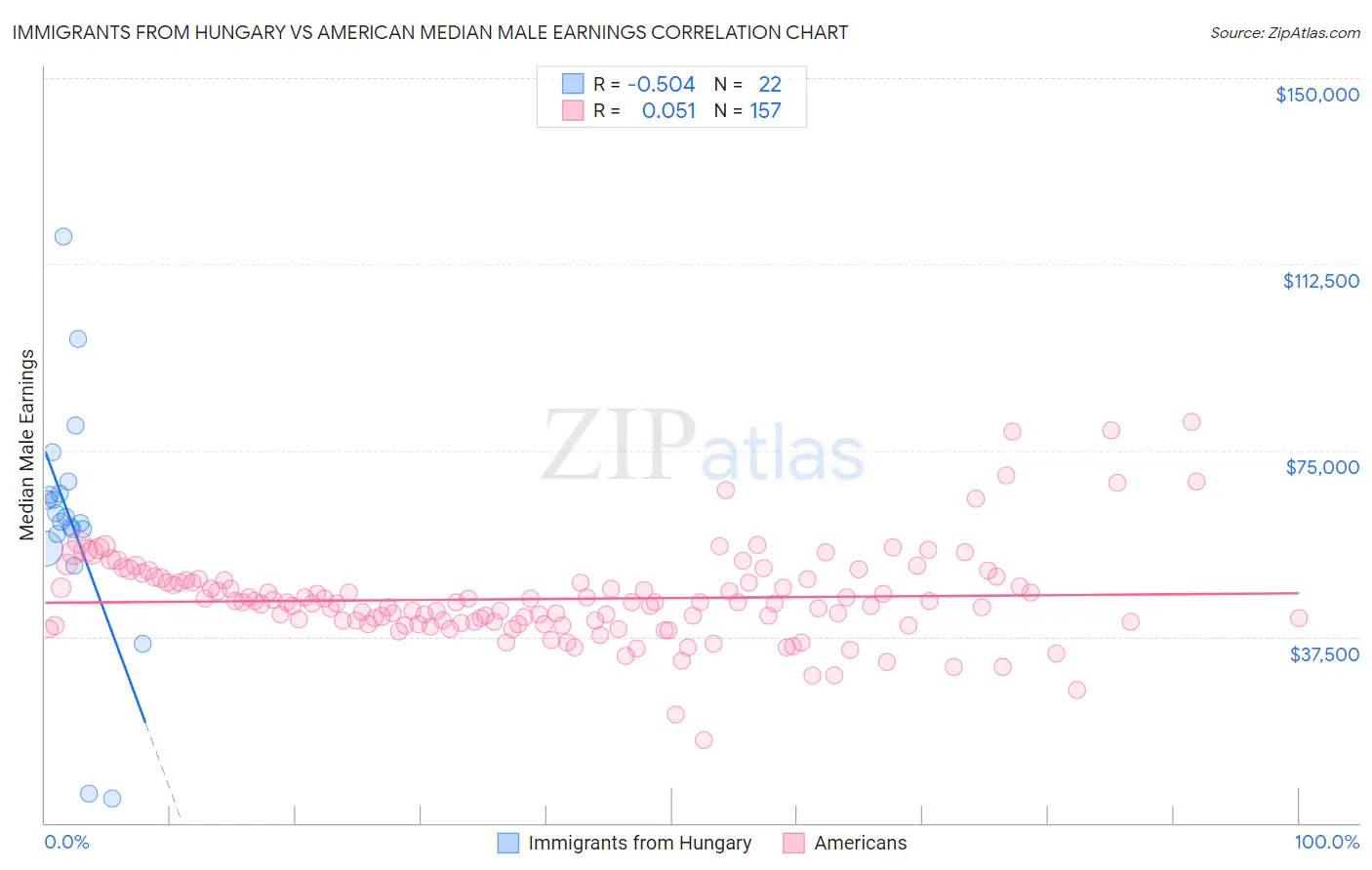 Immigrants from Hungary vs American Median Male Earnings