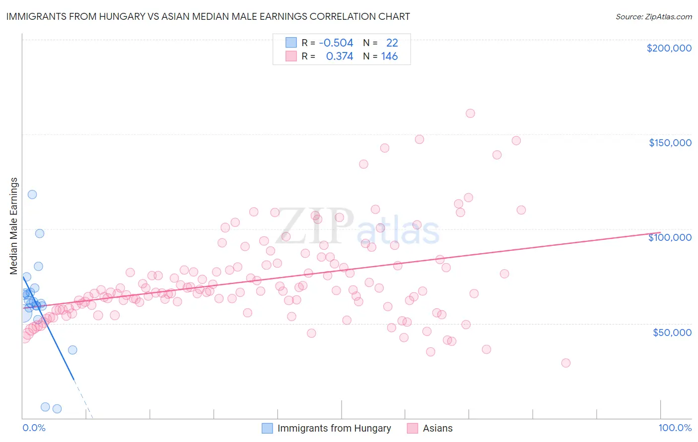 Immigrants from Hungary vs Asian Median Male Earnings