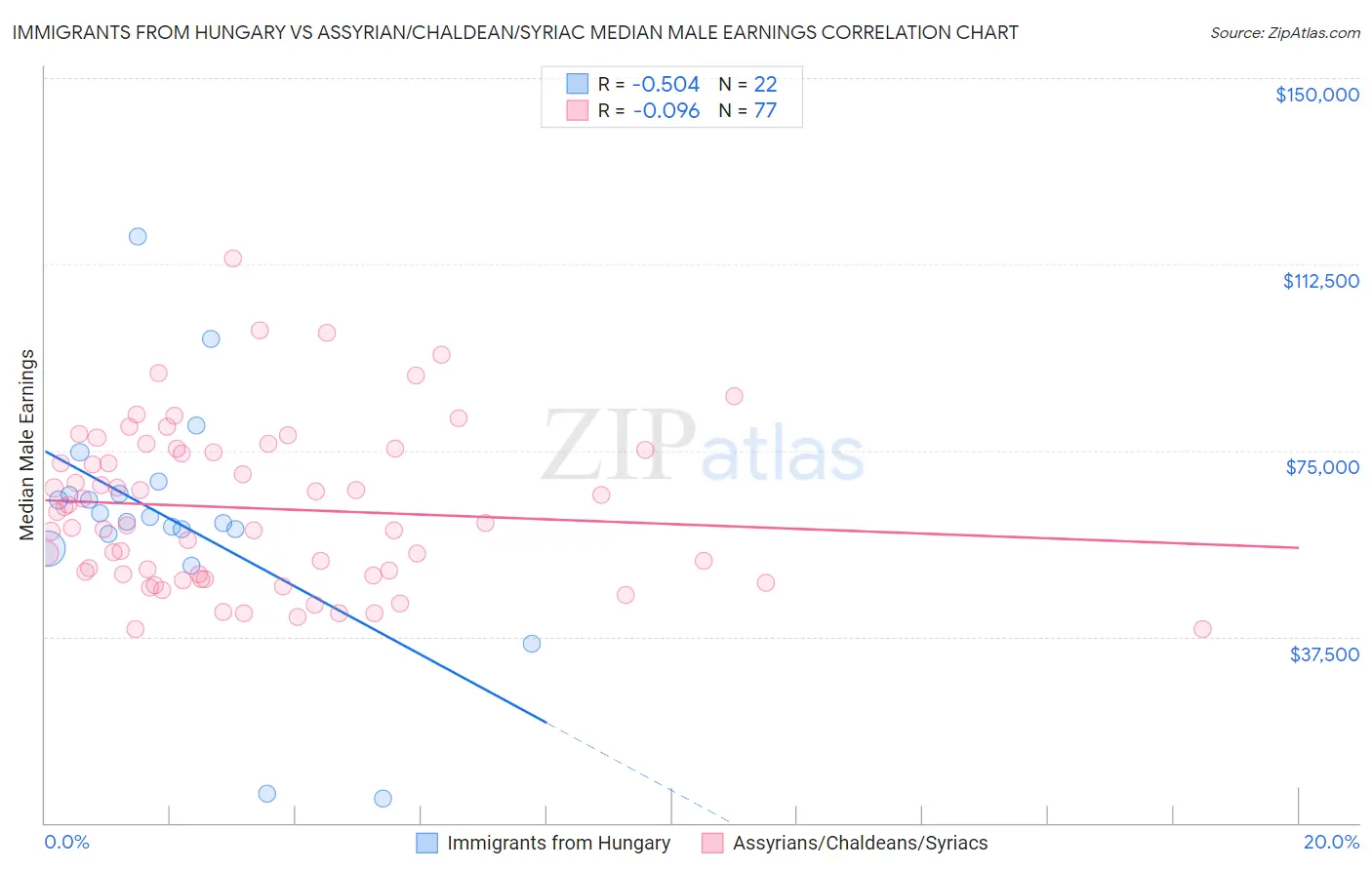 Immigrants from Hungary vs Assyrian/Chaldean/Syriac Median Male Earnings