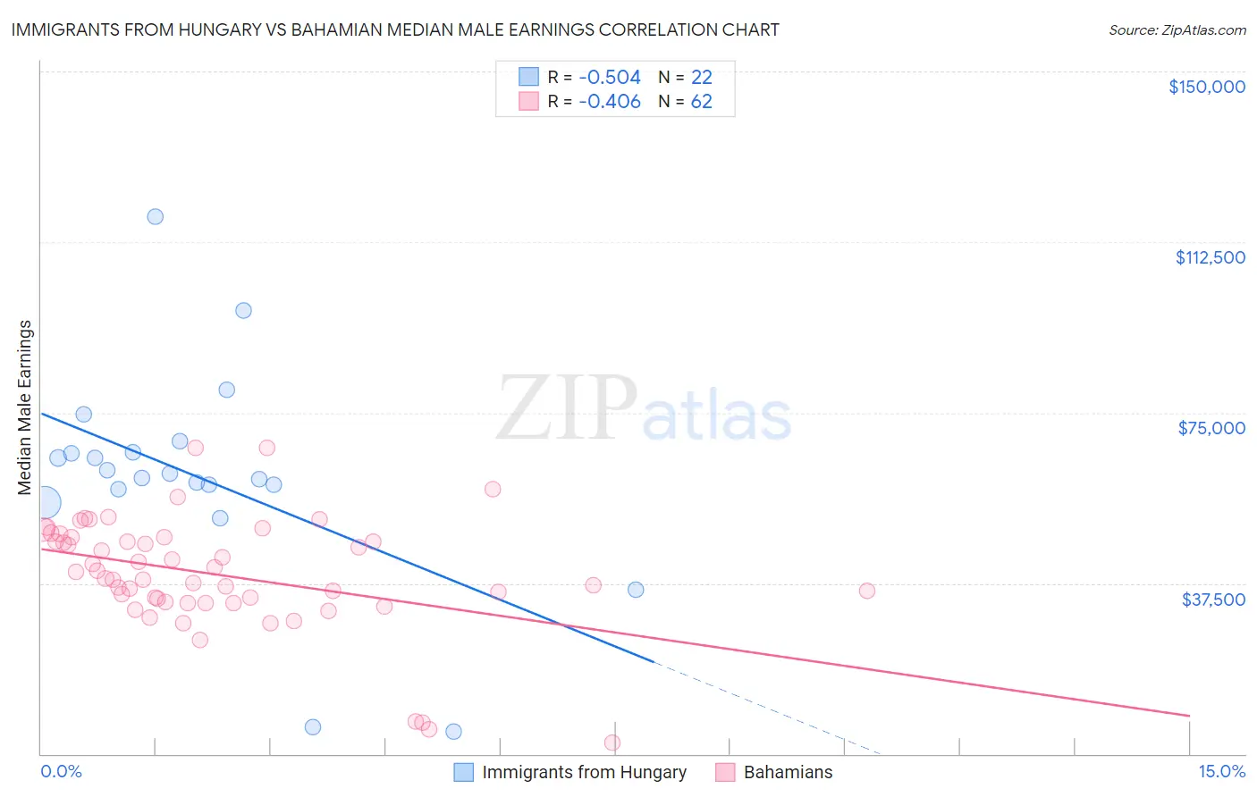 Immigrants from Hungary vs Bahamian Median Male Earnings