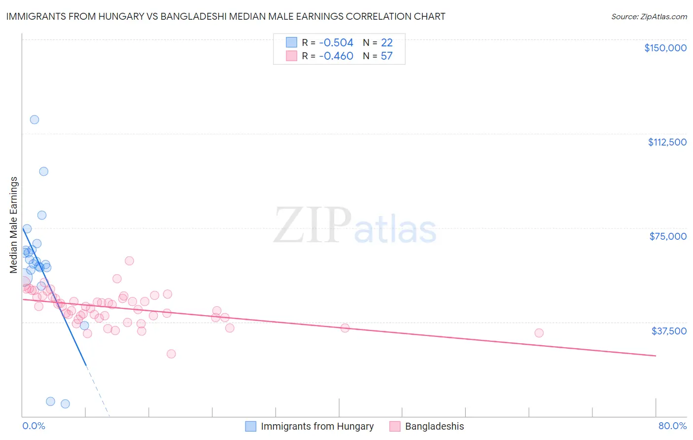 Immigrants from Hungary vs Bangladeshi Median Male Earnings