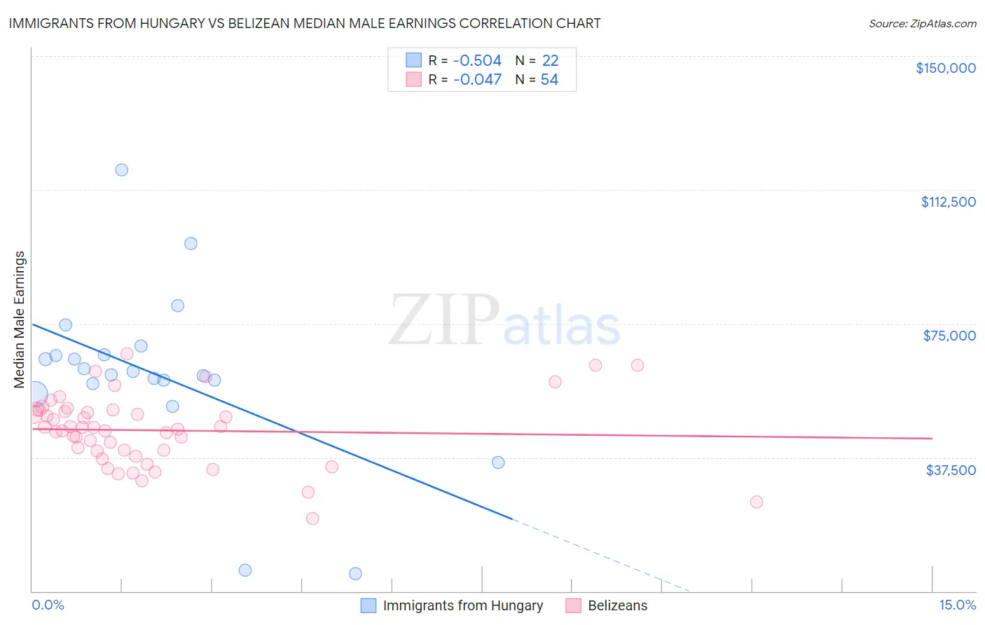 Immigrants from Hungary vs Belizean Median Male Earnings