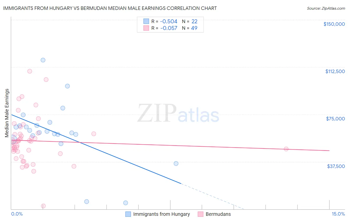 Immigrants from Hungary vs Bermudan Median Male Earnings