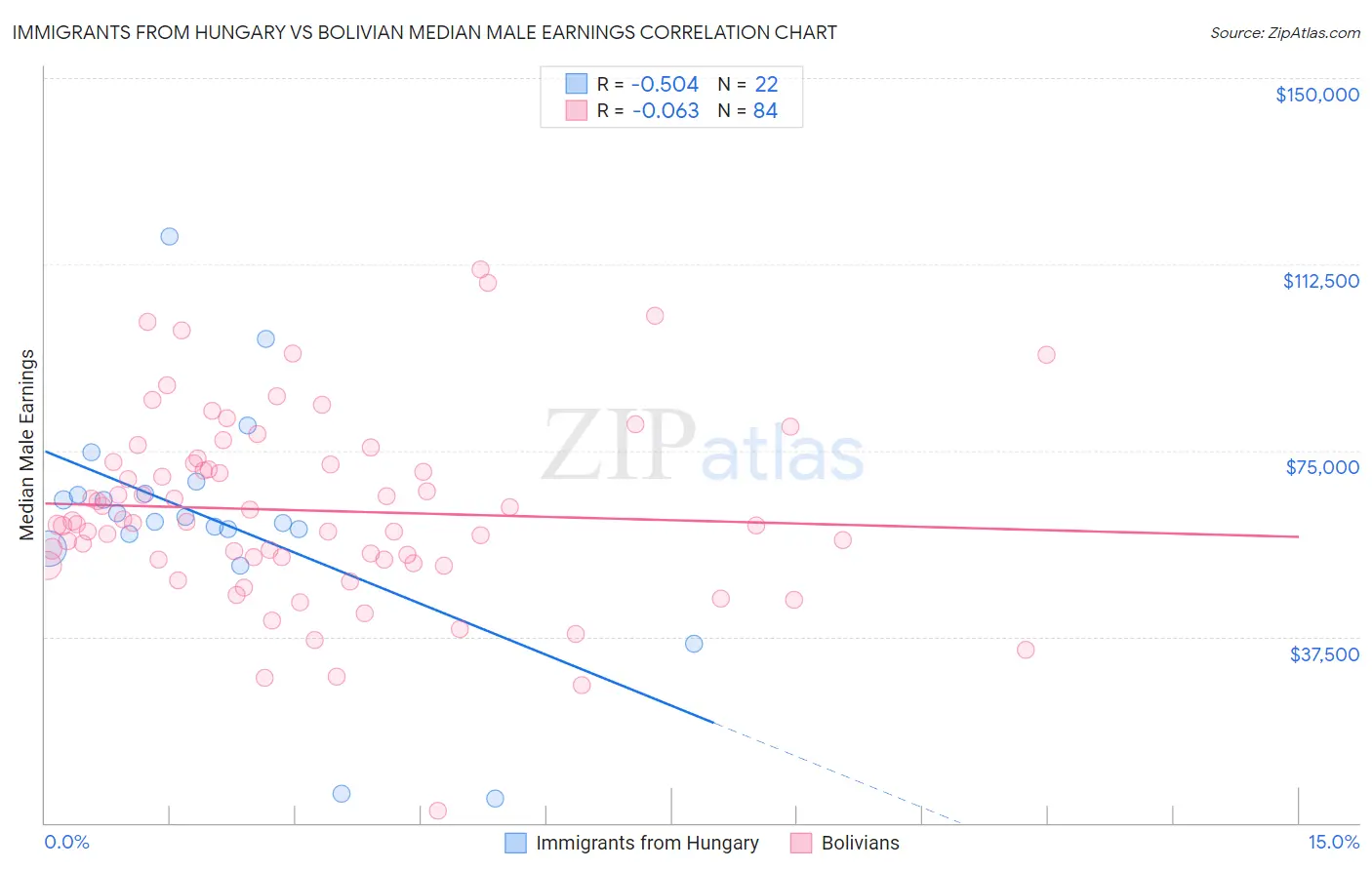 Immigrants from Hungary vs Bolivian Median Male Earnings