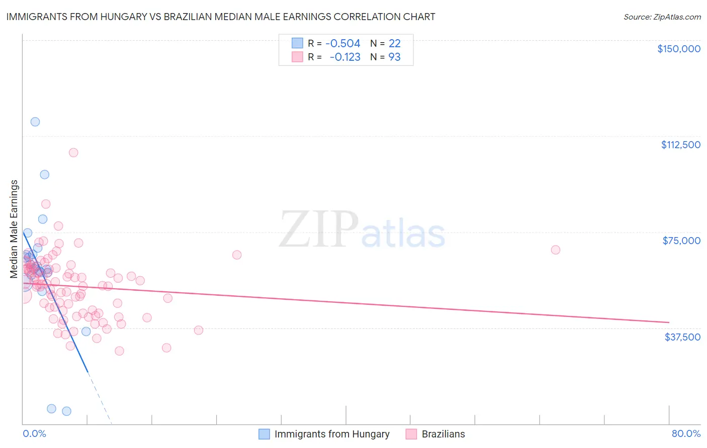 Immigrants from Hungary vs Brazilian Median Male Earnings