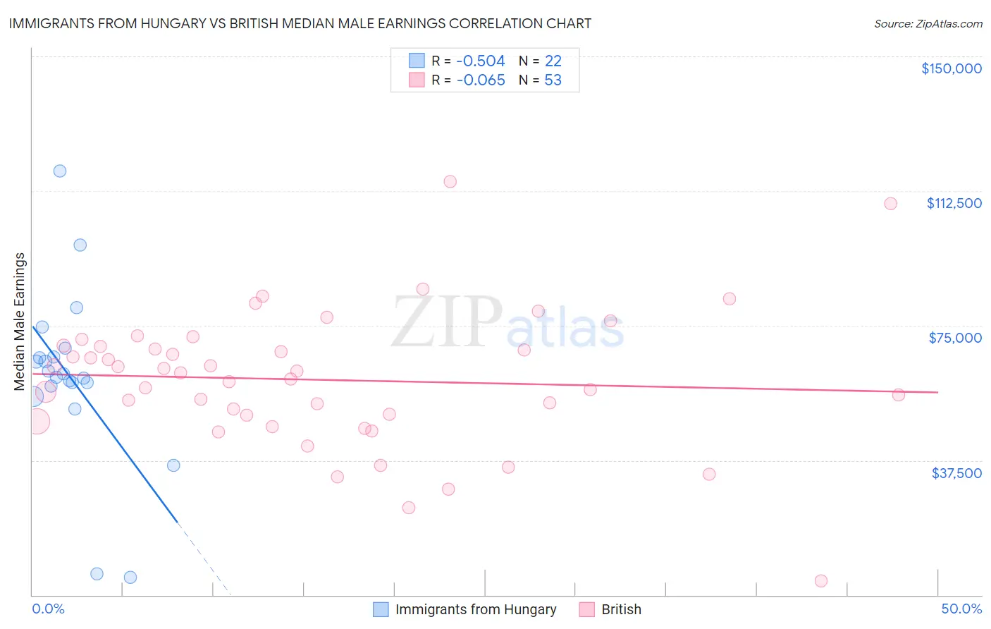 Immigrants from Hungary vs British Median Male Earnings