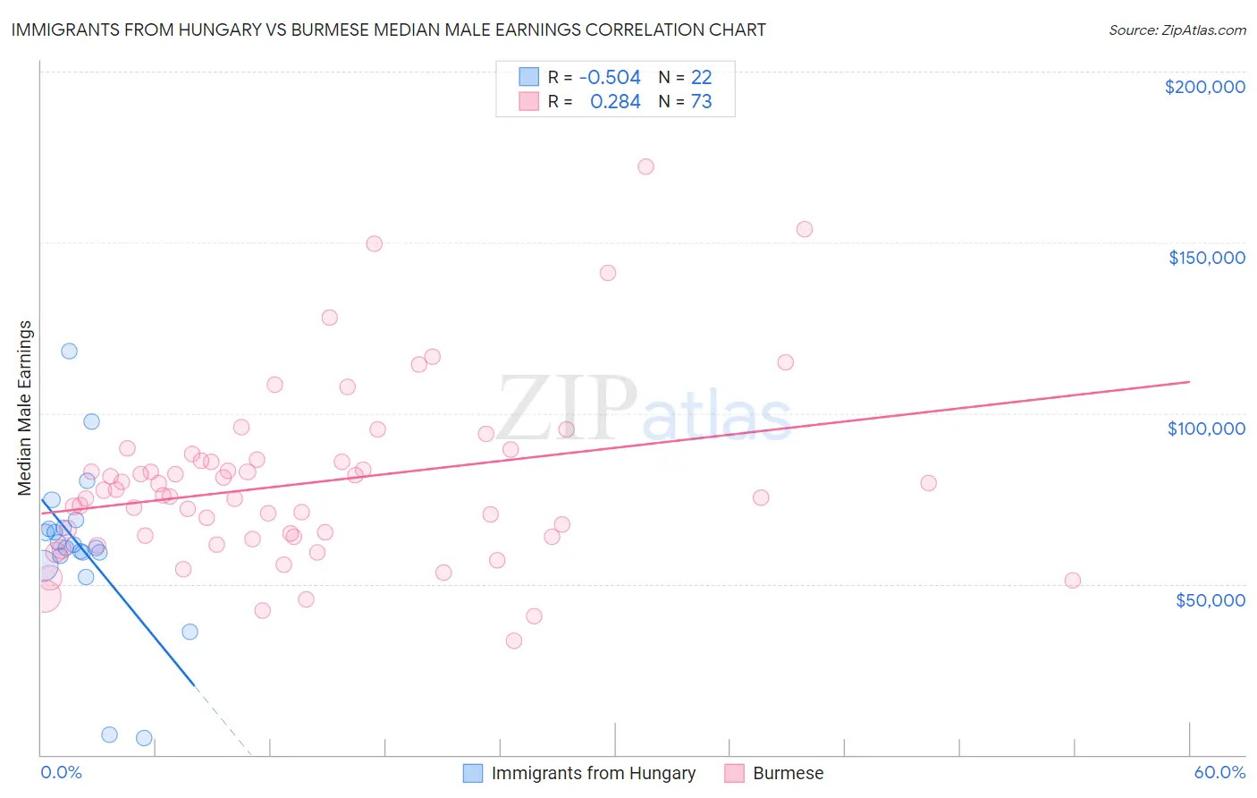 Immigrants from Hungary vs Burmese Median Male Earnings