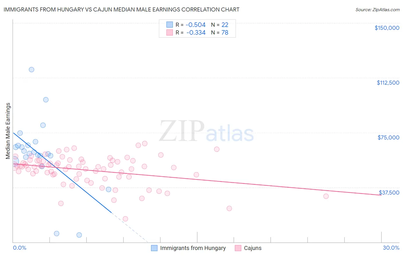 Immigrants from Hungary vs Cajun Median Male Earnings