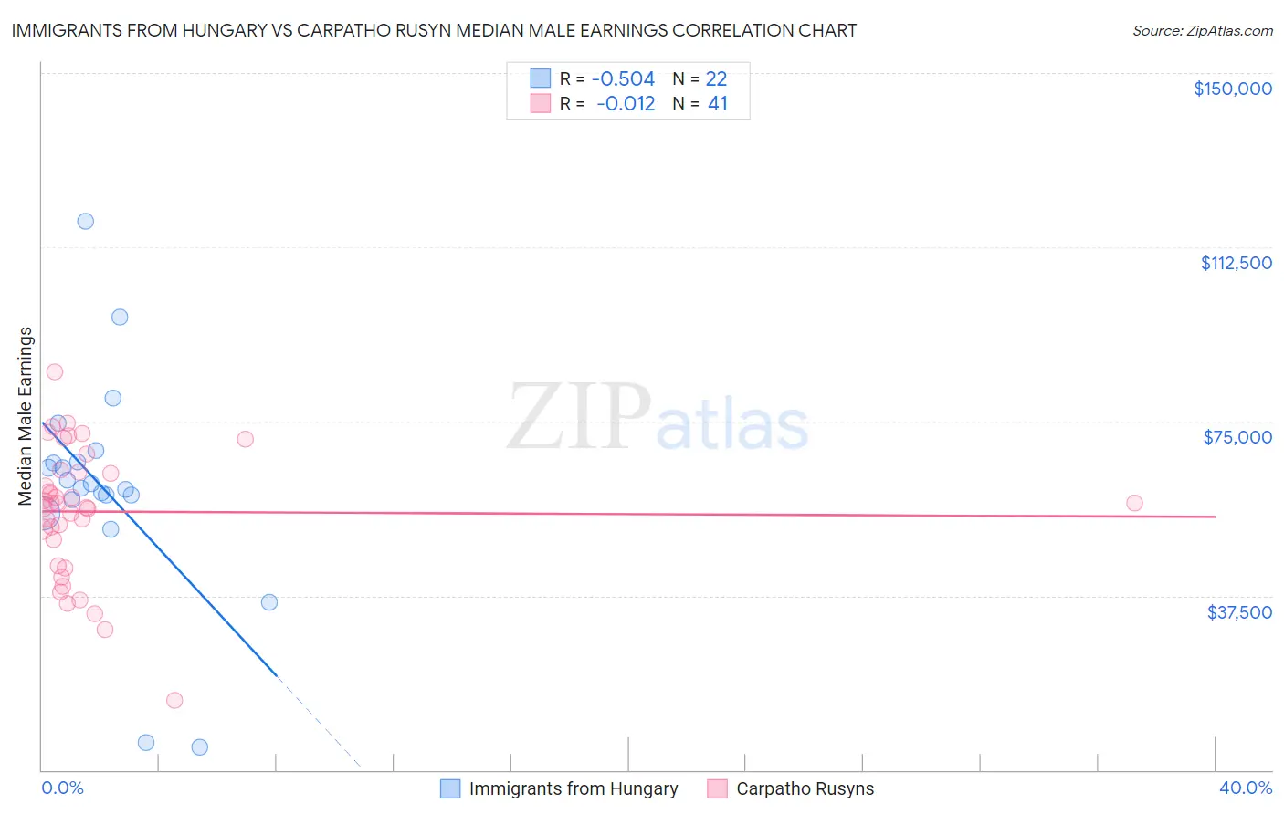 Immigrants from Hungary vs Carpatho Rusyn Median Male Earnings