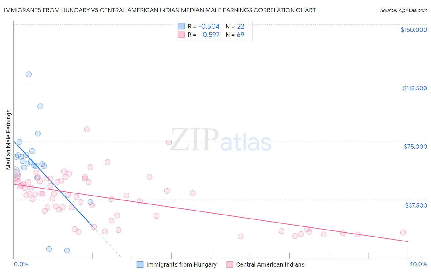 Immigrants from Hungary vs Central American Indian Median Male Earnings