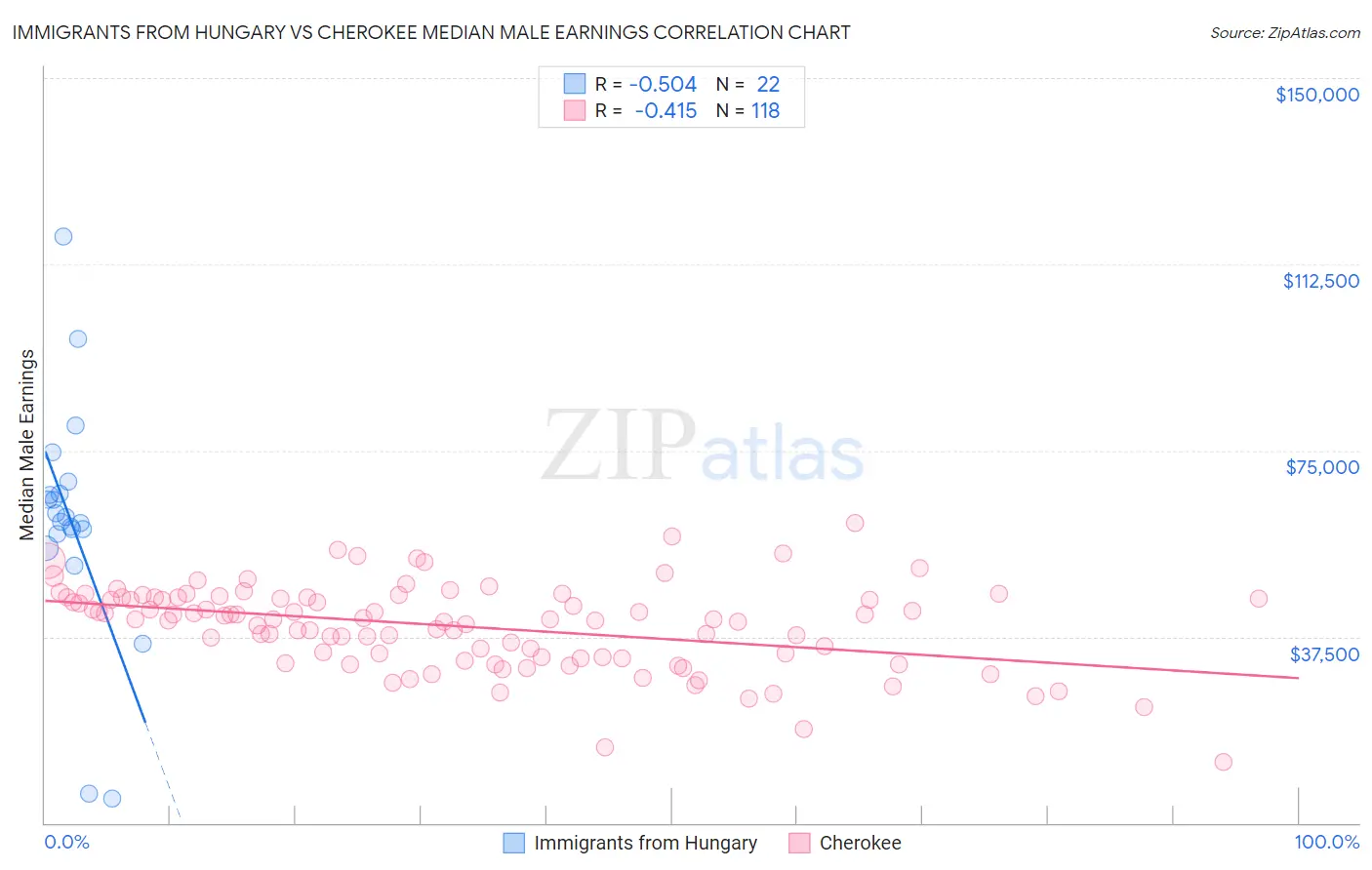 Immigrants from Hungary vs Cherokee Median Male Earnings