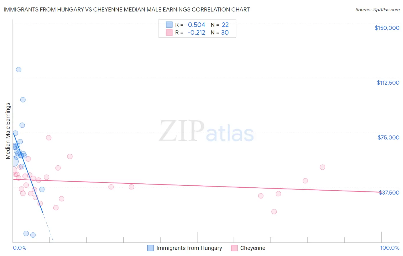 Immigrants from Hungary vs Cheyenne Median Male Earnings