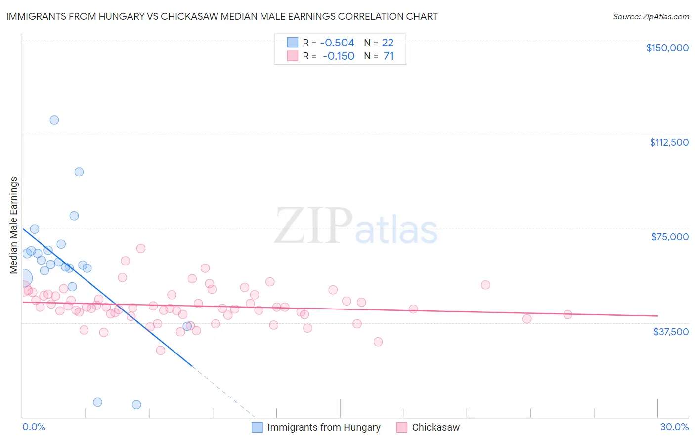 Immigrants from Hungary vs Chickasaw Median Male Earnings